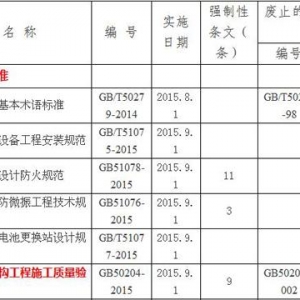 2015年1-3月住建部批准发布的标准和标准设计目录