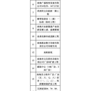 20家工地因违反建筑施工安全管理规定被停工