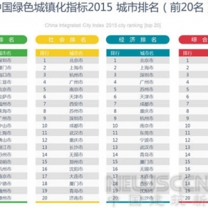 中国绿色城镇化指标2015城市排名出炉