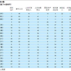 英智库发布中国新兴城市排名 武汉4年后超越葡萄牙