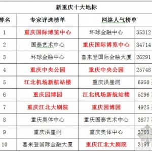 “新重庆十大地标”出炉 三北区域战半壁江山