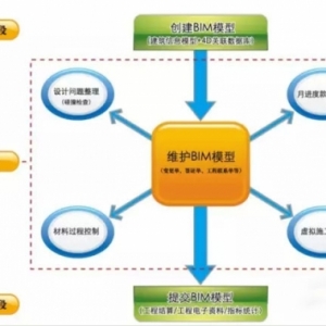 BIM技术在建筑施工企业中标率已成亮点