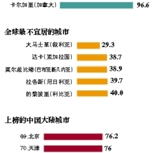 经济学人智库报告:北京是中国大陆最宜居城市