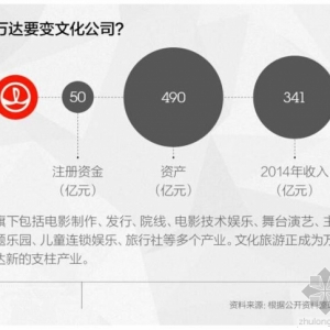 王健林能否成为旅游大鳄 万达专注文化旅游