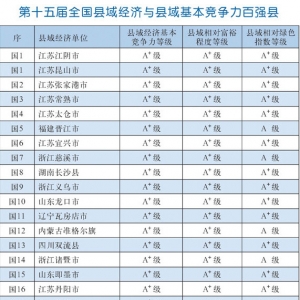 2015年全国百强县排名:江浙鲁包揽65个 9省无一上榜