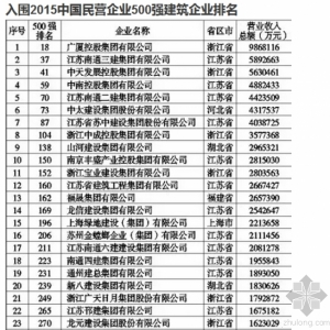 中国民营企业500强 64家建筑企业入围