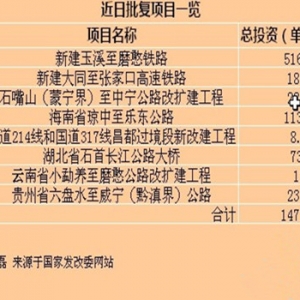 国家发改委两天批复8个基建项目 总投资超1400亿