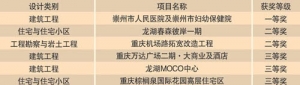 重庆市设计院获奖喜讯
