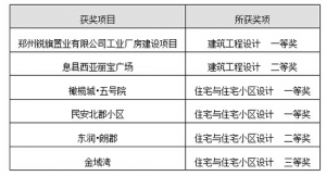 河南五方合创建筑设计有限公司六项目喜获2015年度郑州市优秀工程勘察设计奖