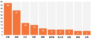 十年后中国建筑资产规模将超过美日印德四国总和