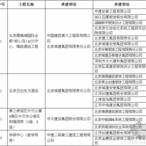 建协:2014—2015年度中国建设工程鲁班奖第二批入选工程名单内容