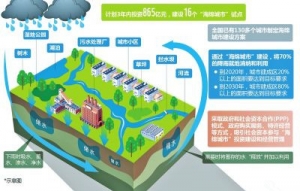 北京:助力“海绵城市”建设