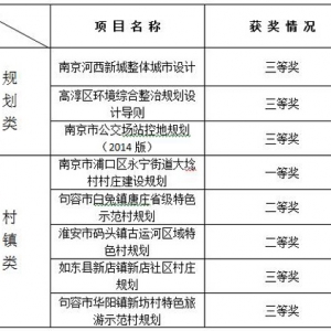長江都市规划设计研究院在2015江苏省城乡建设系统优秀勘察设计评选活动中收获佳绩