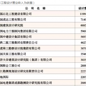 2015年中国工程设计企业60强排名