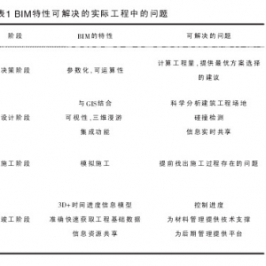建企如何利用BIM有效规避建设工程风险?