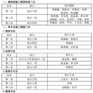 2015年度天大设计总院第三届施工图设计评比结果揭晓