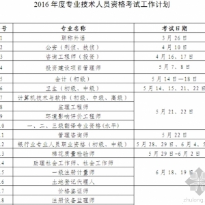 人社部:2016年度一建等专业技术人员资格考试计划及有关问题通知