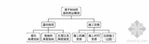 基于BIM的基坑挖运施工过程仿真模拟