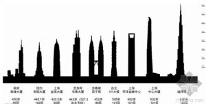 科普知识:欲与天公试比高 鳞次栉比的摩天大楼