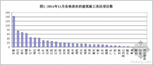 住建部:2015年11月全国建筑转包违法分包查处情况