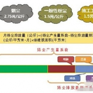 北京征收施工扬尘排污费1.3亿 大气污染类9600万