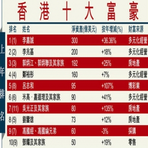 地产大鳄霸占福布斯榜前五 李嘉诚蝉联香港首富