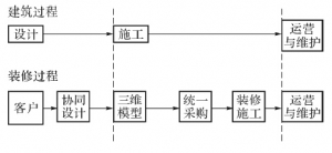 设计师如何将BIM玩转于全装修个性化设计?