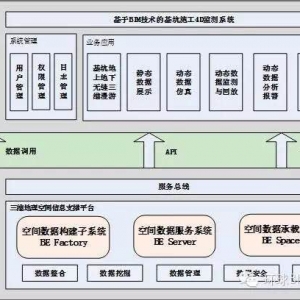 3DGIS、BIM技术在基坑监测中的应用