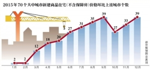 70城房价半数环比上涨 深圳100万买房1年赚40万