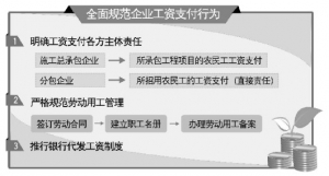 政府工程严禁让施工企业带资承包