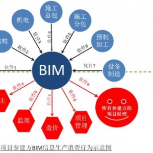 综合分析BIM在运用与推广中的障碍问题