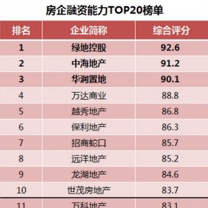 《2015年中国房地产企业融资能力TOP20》排行榜发布