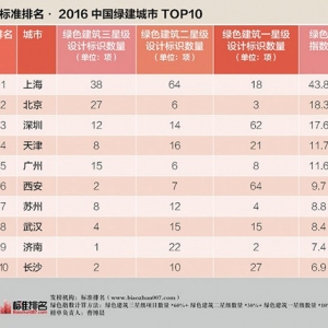 中国绿建城市排名上海居首 北京“永远争第一”?