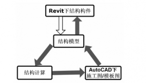 据说未来真正实现了BIM,结构就不用画图了?