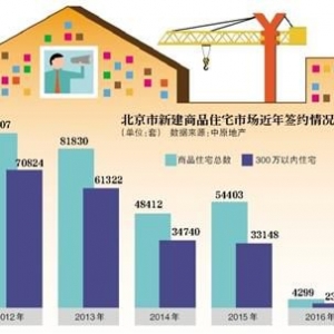 北京新建商品住宅郊区化 1月豪宅成交创纪录