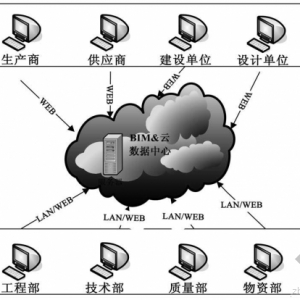 借助BIM+云技术,要怎么协同管理建筑物化阶段碳排放?
