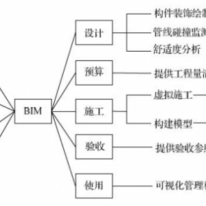 面对传统家装管理模式BIM能够力挽狂澜吗?