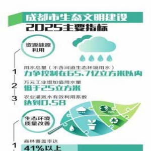 成都将斥资5619亿打造238个项目 勾勒生态图景