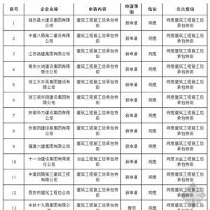 特级资质企业数量剧增 建筑市场竞争激烈化