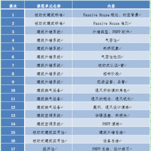 德国被动房研究所(PHI) “国际被动房设计师/咨询师”第三期认证培训