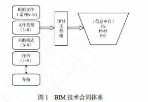 如何构建中国特色的BIM合同管理体系?