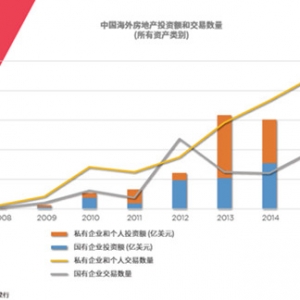 中国2015年海外地产投资创历史新高