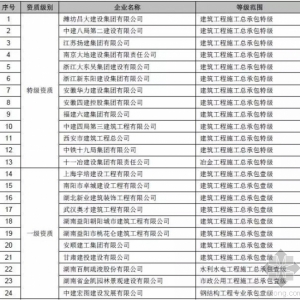 住建部:第三批特级一级资质24家企业名单新鲜出炉