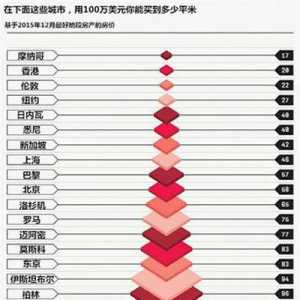 全球房价最贵的10大城市 华人贡献一半