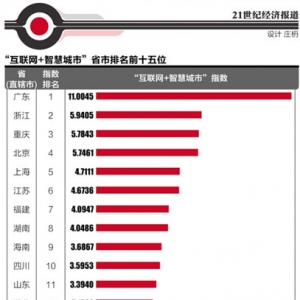 智慧城市区域发展版图:广东领跑,东部整体突出