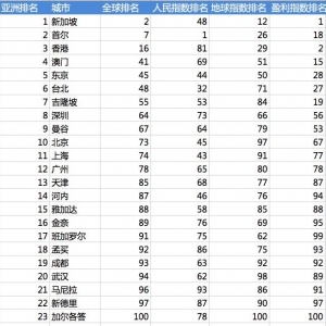 可持续发展百城榜出炉,有你家乡吗?
