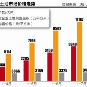 房地产投资持续“迁移”中西部 楼市分化调整是主基调